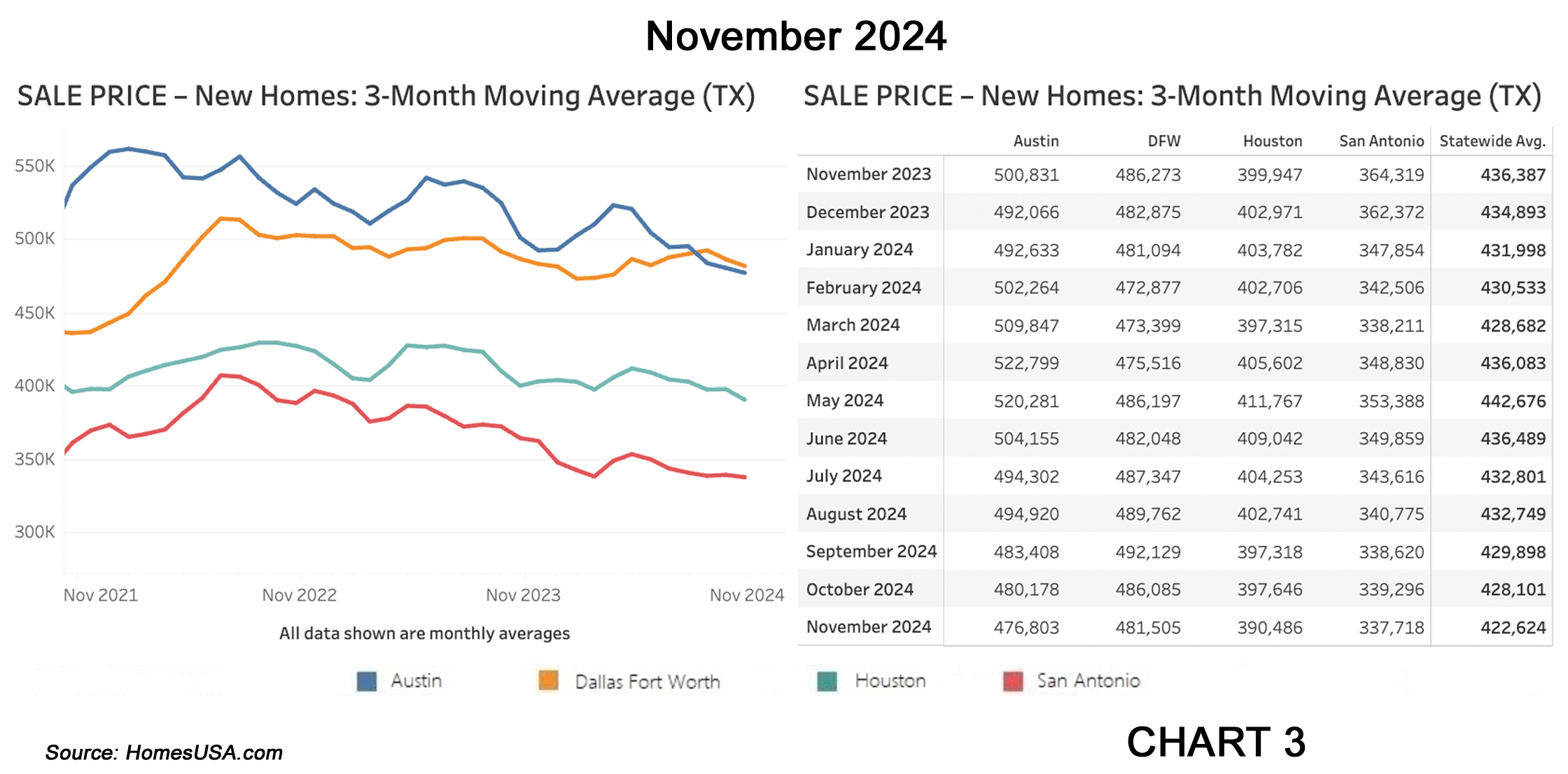 Chart 3: Texas New Home Sales Prices – November 2024