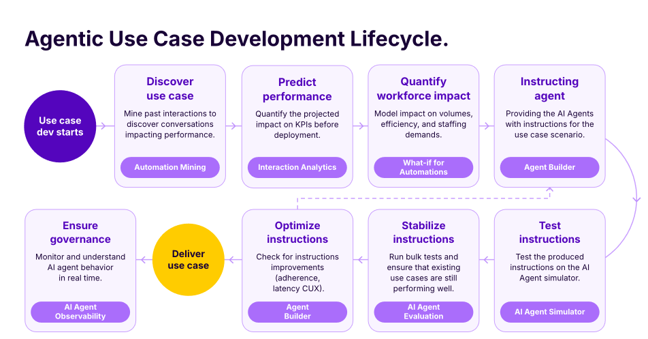 Talkdesk Customer Experience Automation delivers a complete framework and toolset for building, testing, and governing AI agent use cases.