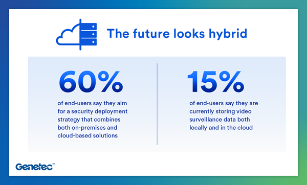 Genetec State of Physical Security Report reveals physical security market is rapidly embracing cloud and hybrid solutions