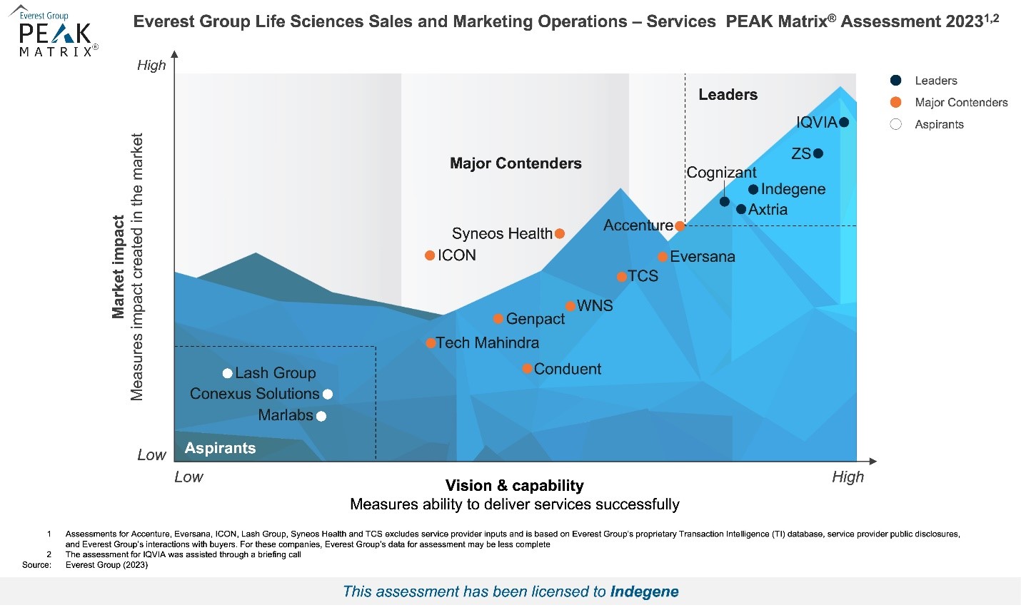 Everest Group recognizes Indegene as a Leader in its Life Sciences Sales and Marketing Operations PEAK Matrix® Assessment 2023
