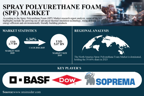 Spray Polyurethane Foam Market
