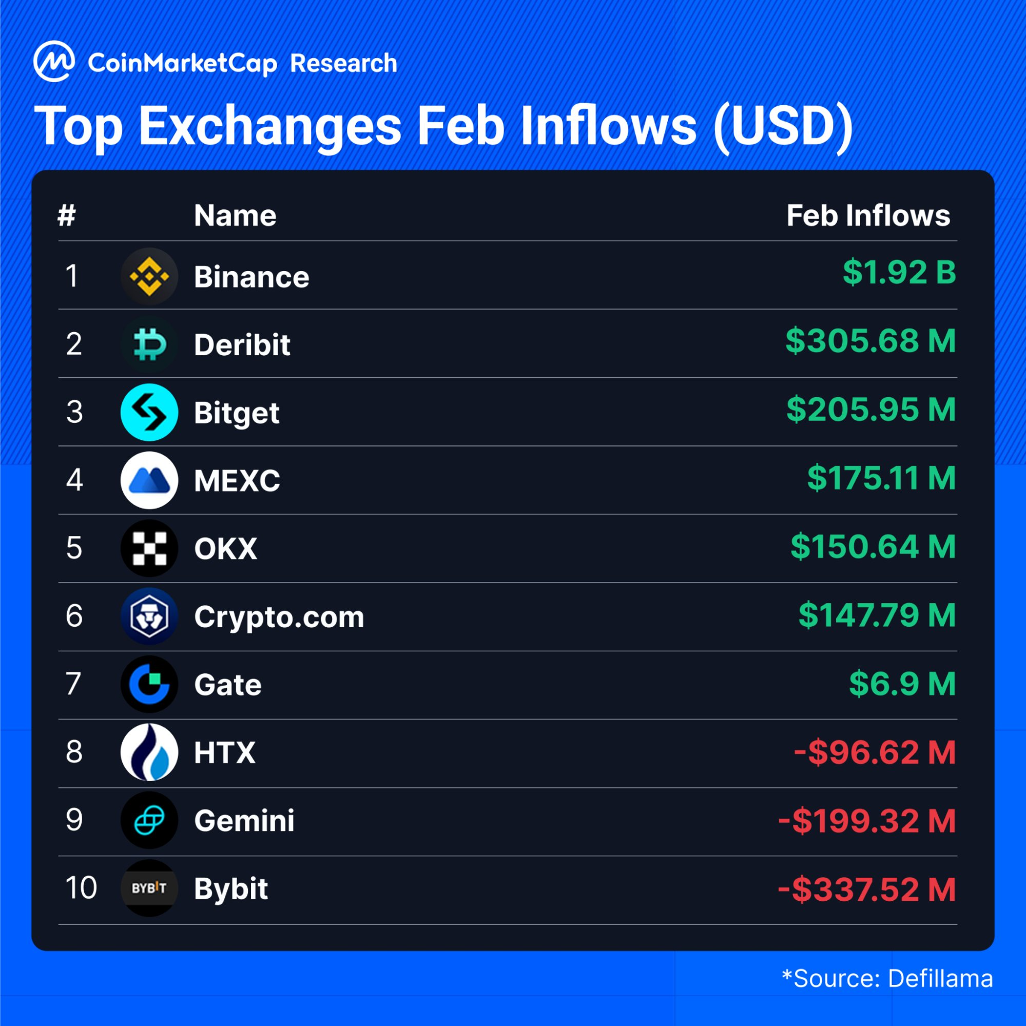 Top Exchanges Feb Inflows (USD)