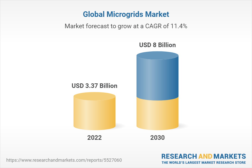 Global Microgrids Market