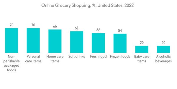 North America Fmcg Logistics Market Online Grocery Shopping United