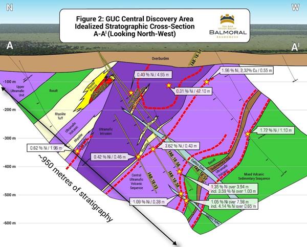 Figure 2: GUC Central Discovery Area Idealized Stratographic Cross-Section A-A1 (Looking North-West)