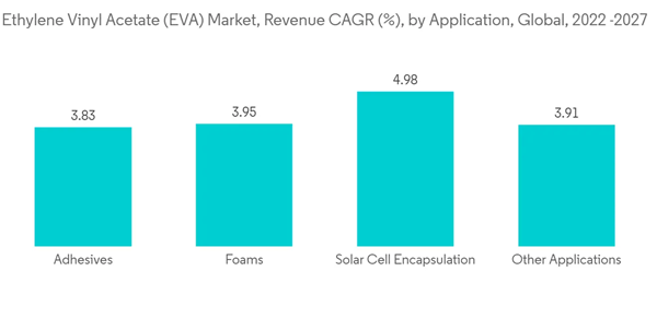 Ethylene Vinyl Acetate Market Ethylene Vinyl Acetate E V A Market Revenue C A G R By Application Global 2022 2027