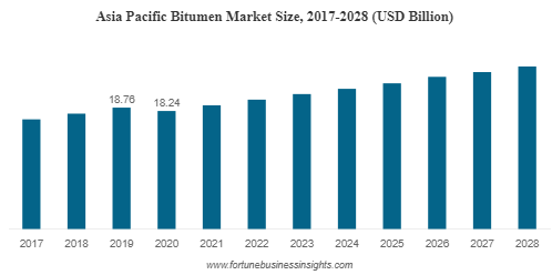 Bitumen Market