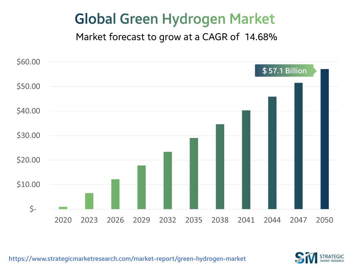 Insights On 348 Billion Green Hydrogen Market By 2030