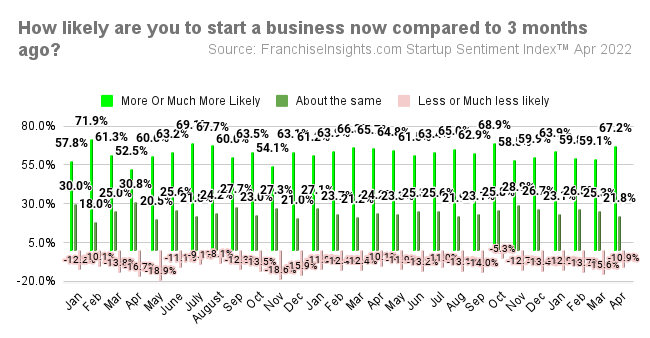 Startups More Likely than Three Months Ago