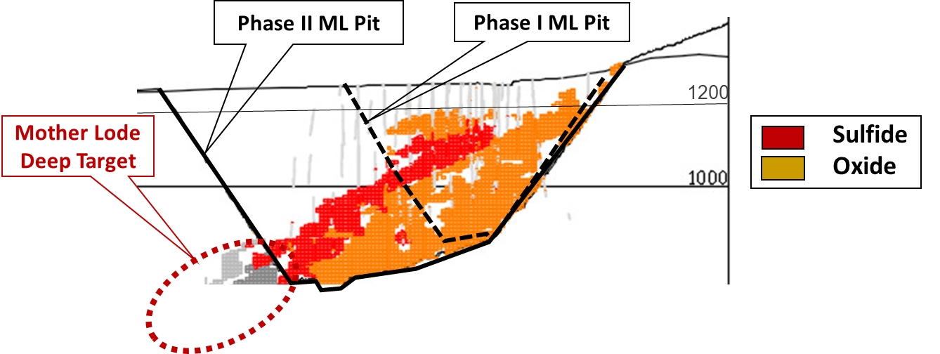 Mother Lode Long Section Phase 1&2 conceptual pits