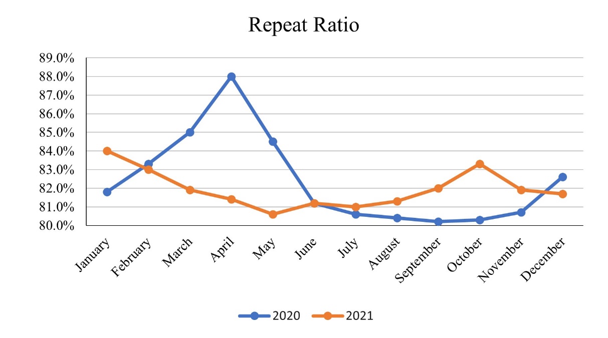 Repeat Ratio