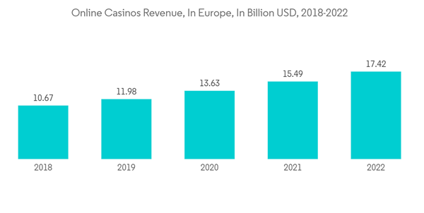 Europe Casino Gambling Market Online Casinos Revenue In Europe In B