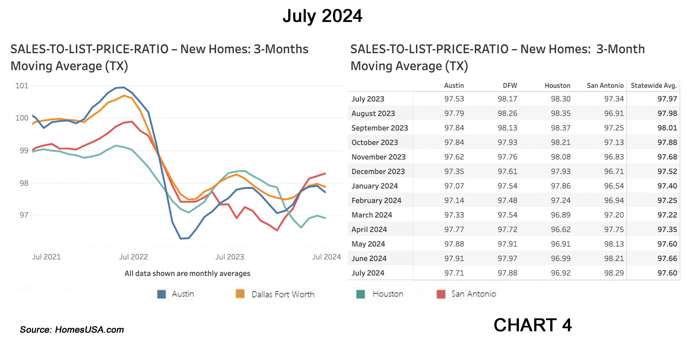 Chart 4: Texas Sales-to-List-Price Ratio Market – July 2024