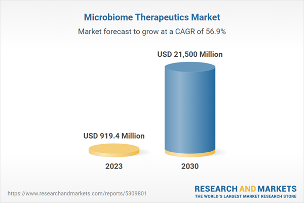 Microbiome Therapeutics Market