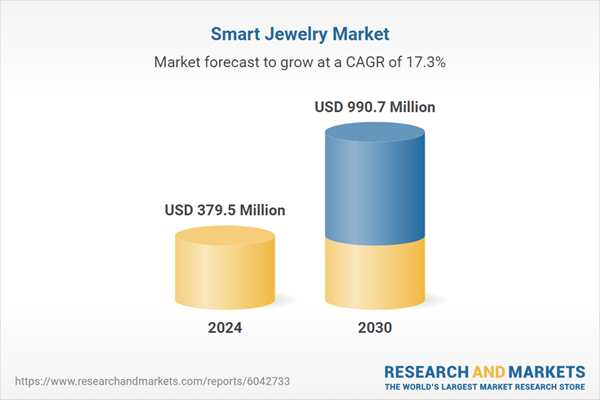 Smart Jewelry Market