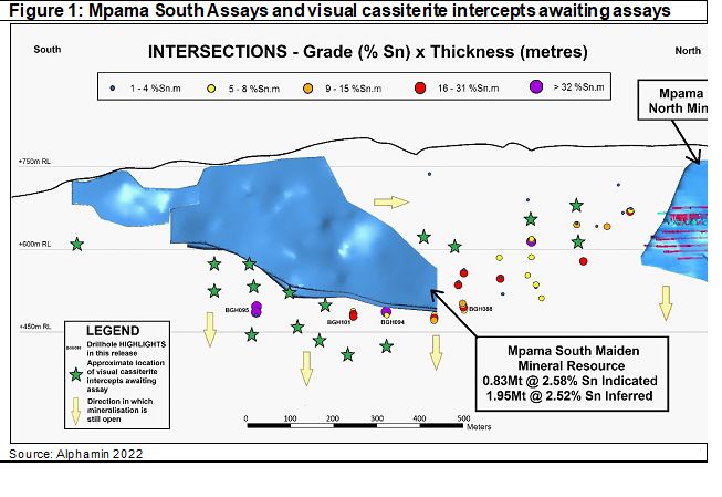 Alphamin Resources Corp.: Figure 1: Mpama South Assays and visual cassiterite intercepts awaiting assays