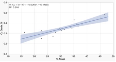 Linear relationship between deslime mass fraction and Cu grade of deslime fraction