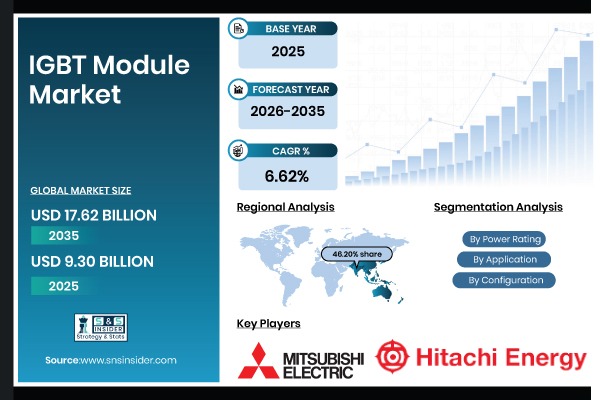 IGBT Module Market Share & Size Report