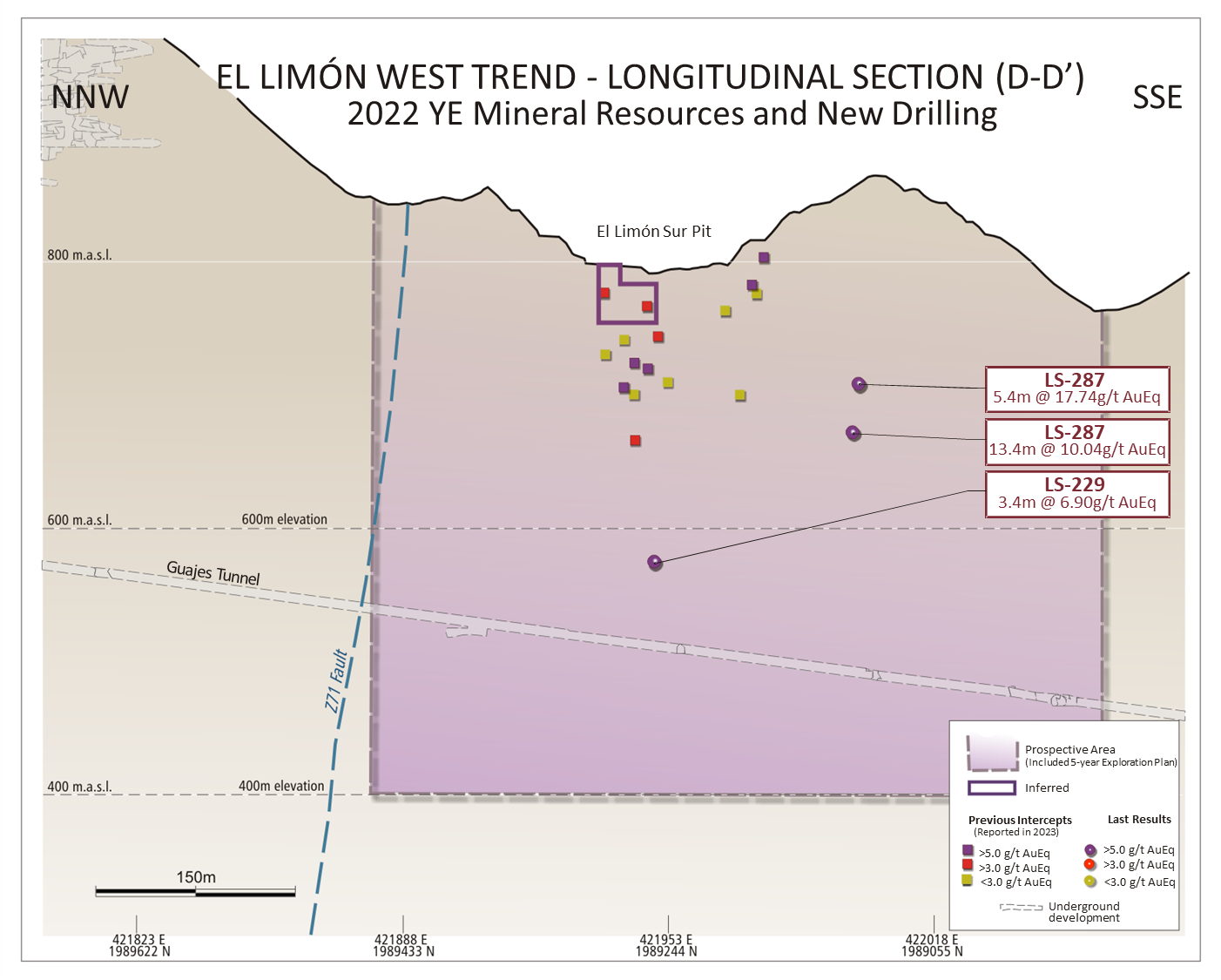 Three new drill holes encountered mineralization along the El Limón West Trend, expanding the exploration potential for another new mining front within ELG Underground