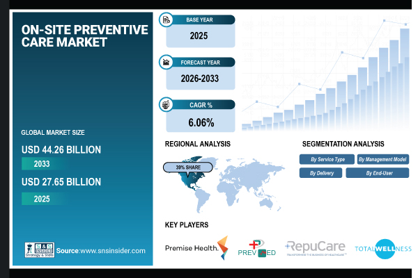 https://www.snsinsider.com/reports/on-site-preventive-care-market-8614