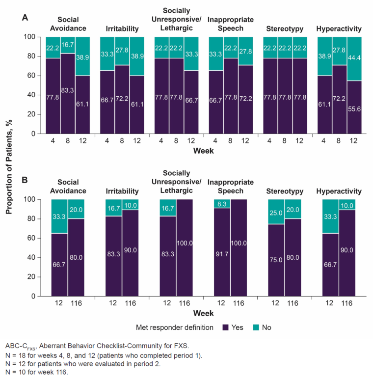 FXS Proportion of patients with a 25% improvement from baseline ABC-CFXS Subscales