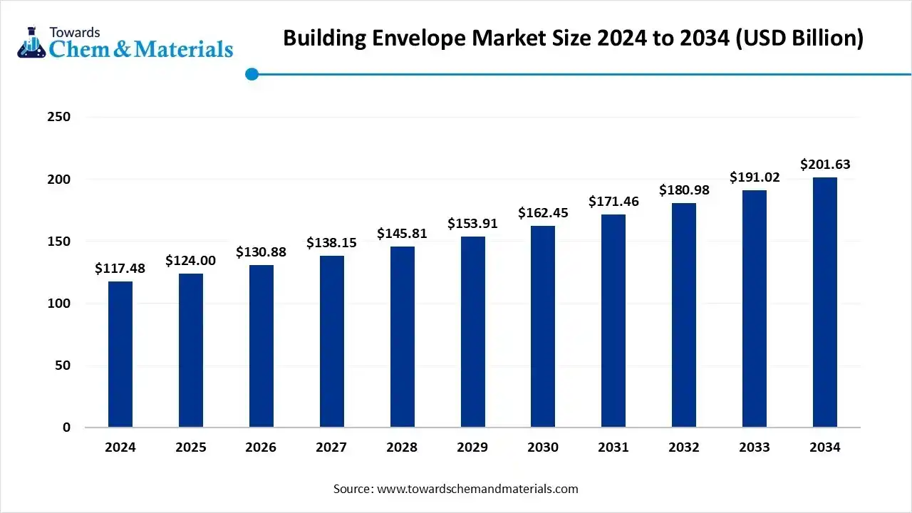 Building Envelope Market Size to Cross USD 201.63 Billion by 2034