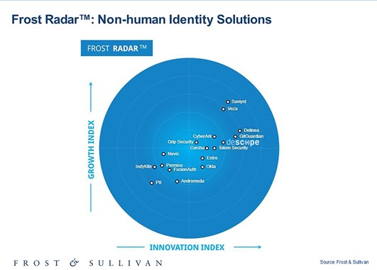 Descope Named a Leader in the 2025 Frost Radar™ for Non-Human Identity Solutions