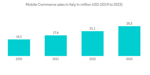 Europe Mobile Payments Market Mobile Commerce Sales In Italy In Million U S D 2019 To 2023
