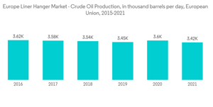 Europe Liner Hanger Market Europe Liner Hanger Market Crude Oil Production In Thousand Barrels Per Day European U