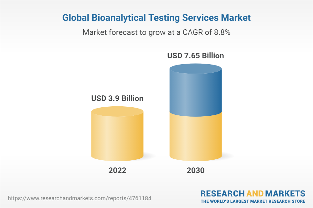 Global Bioanalytical Testing Services Market