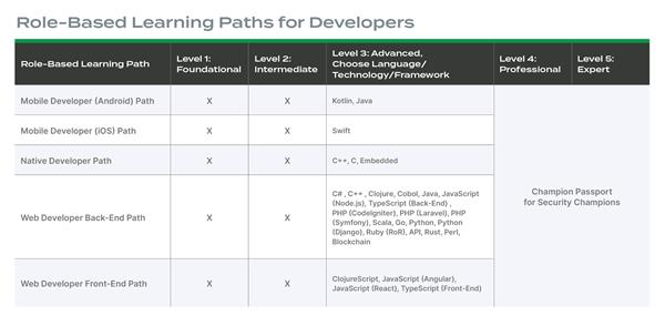 Role-Based Learning for Developers