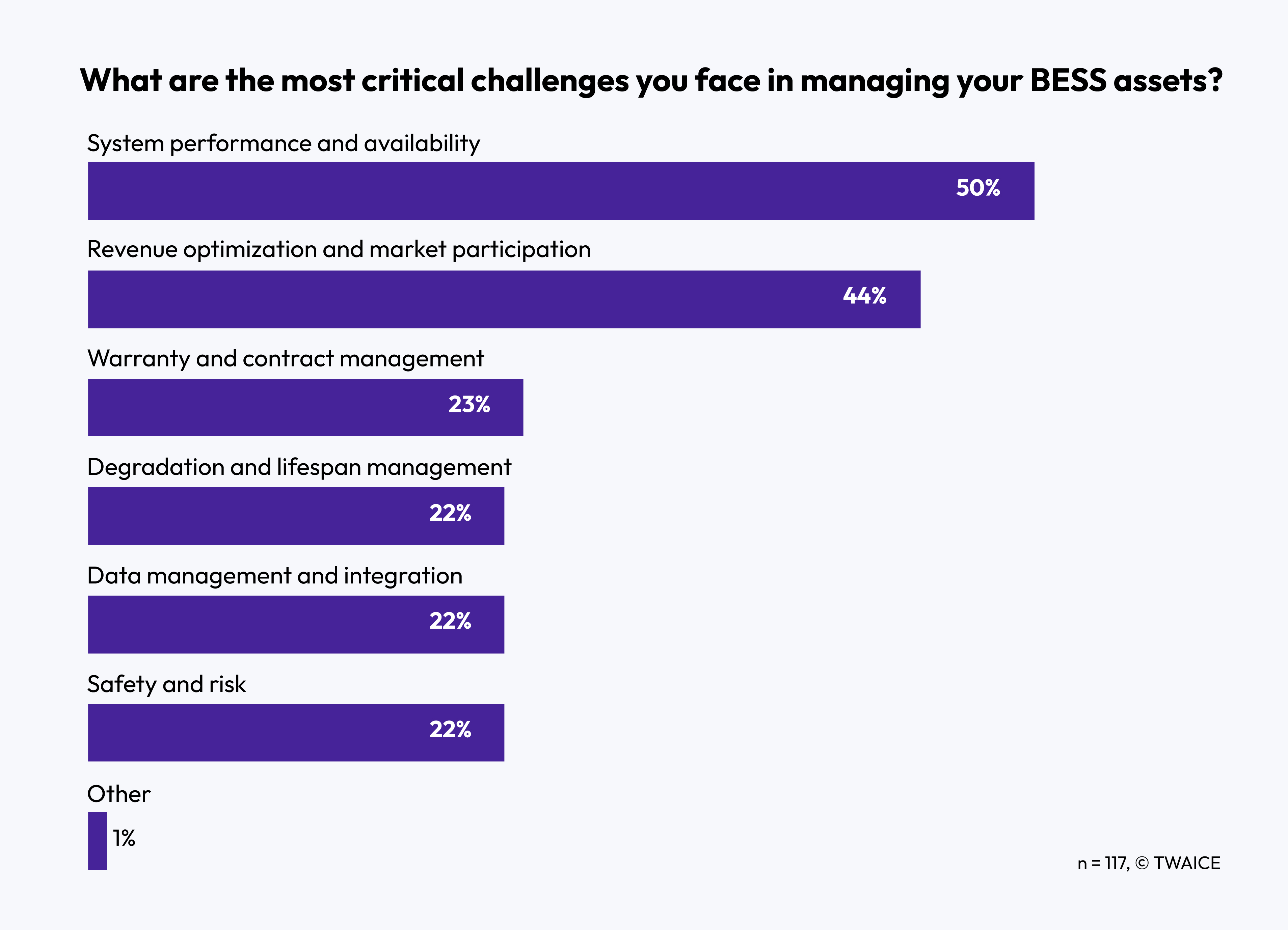 A bar graph showing the most critical challenge for energy storage operators is system performance and availability at 50% of respondents