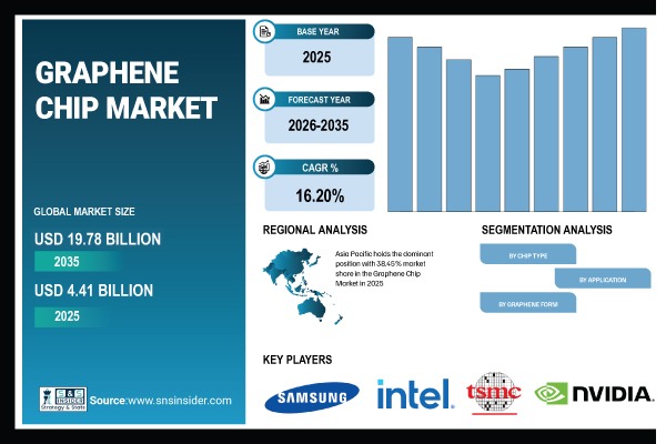 Graphene Chip Market Share & Size Report