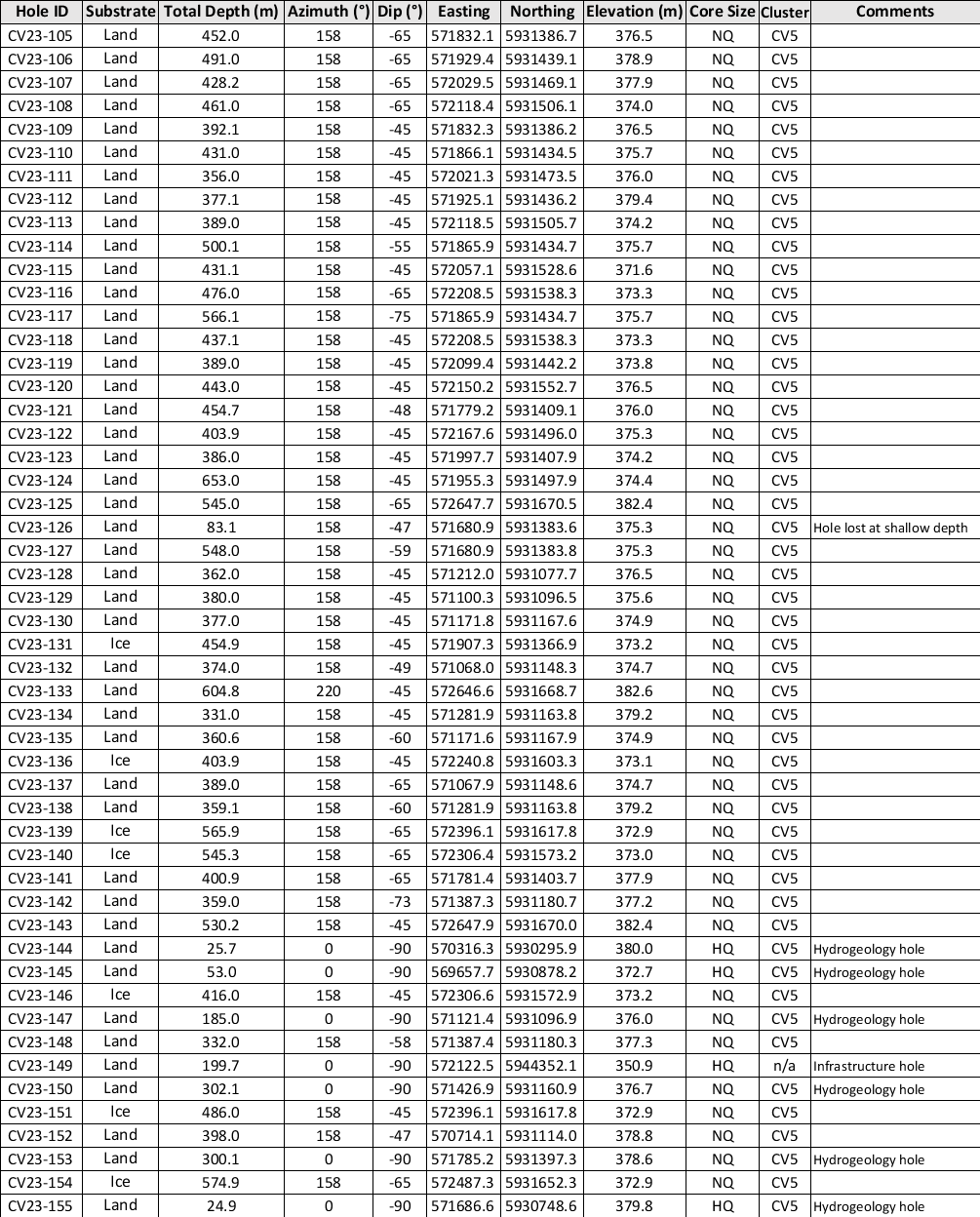 Table 3