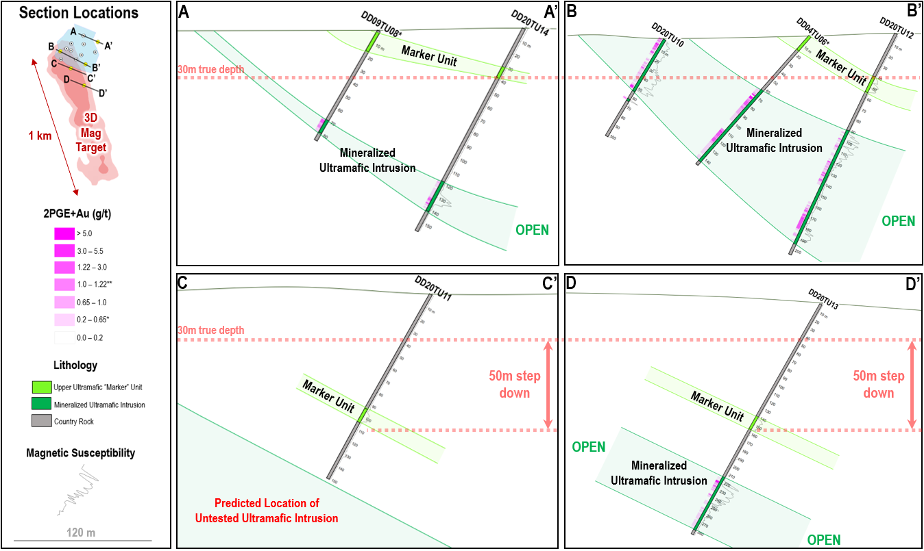 TPedra Branca 2020 Drill Program