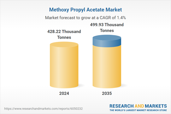 Methoxy Propyl Acetate Market