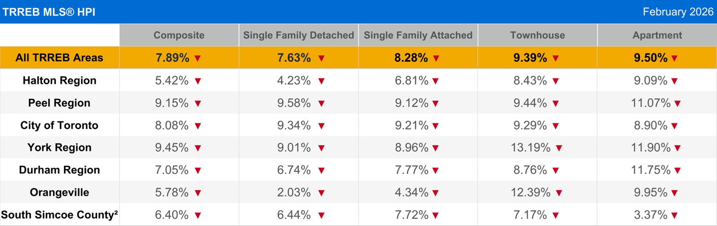 TRREB MLS® HPI Caption: February 2026 6: Title: TRREB MLS® Seasonally Adjusted Stats
