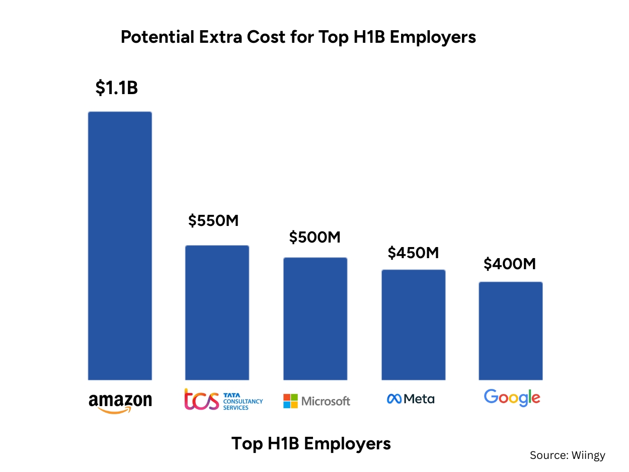 Top H1B Employers Facing Disruption