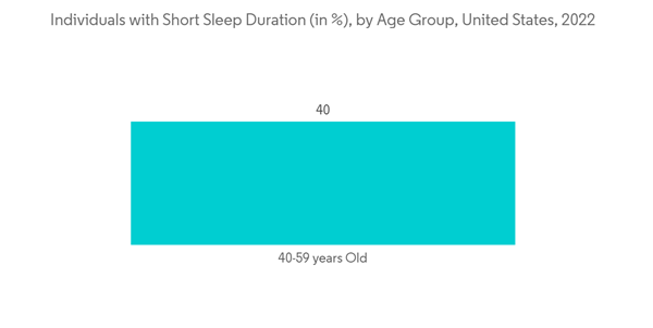 Global Sleep Apnea Devices Market Industry Individuals With Short Sleep Duration In By Age Group United States 202