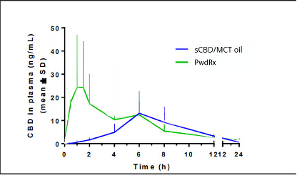 Avicanna Announces Pre-Clinical Data Supporting Enhanced Absorption and Patent Filing for Novel Oral Delivery Platform