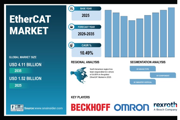 Global EtherCAT Technology Market Report