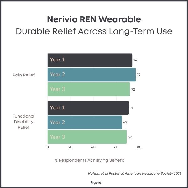 The Nerivio REN wearable shows durable relief across long-term use.