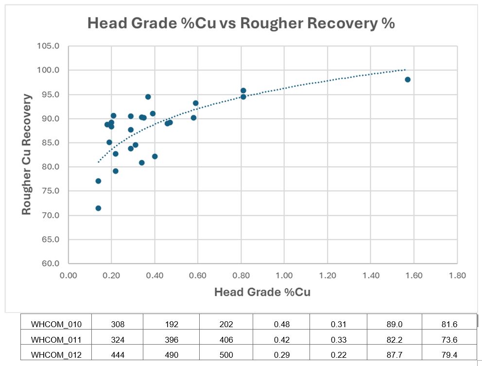 Copper Grade vs Rougher Recovery