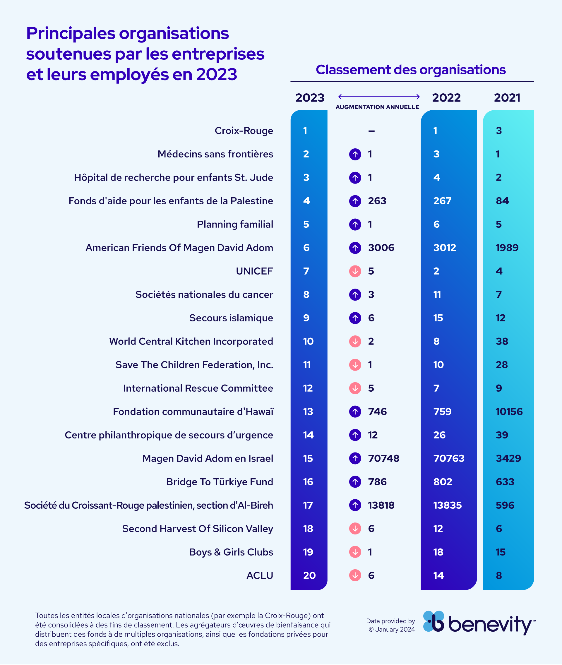 Principales organizations soutenues par les entreprises et leurs employés en 2023