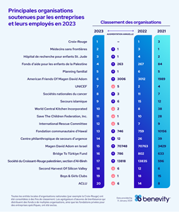 Principales organizations soutenues par les entreprises et leurs employés en 2023