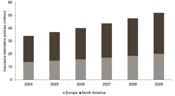 Active Insurance Telematics Policies in Europe and North America 2024-2029