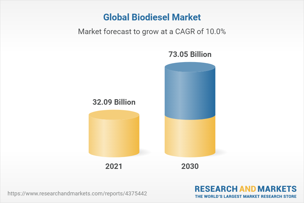 Global Biodiesel Market