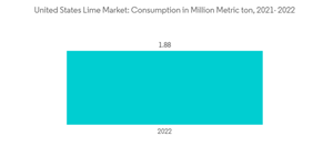 United States Lime Market United States Lime Market Consumption In Million Metric Ton 2021 2022