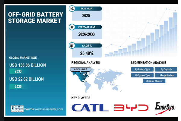 Off-Grid Battery Storage Market Share & Size Report