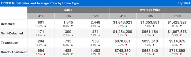 TRREB MLS® Sales and Average Price by Home Type